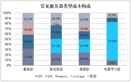 整体服务器租赁费用占比分析