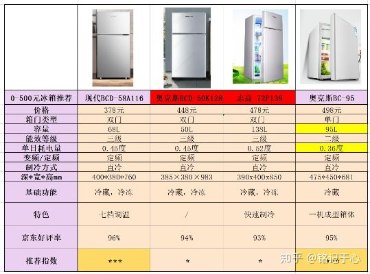 性价比之王—盘点那些价格不高却品质卓越的冰箱品牌