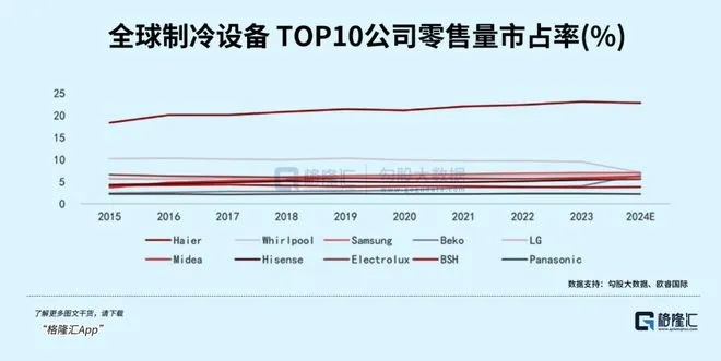 中国冰箱产业品牌洗牌，哪些品牌黯然退出，原因何在？