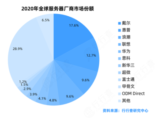 服务器最早品牌，市场与案例分析