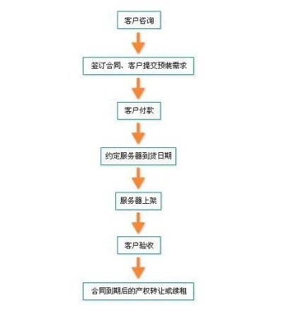 简化租赁服务器流程的步骤与案例分析