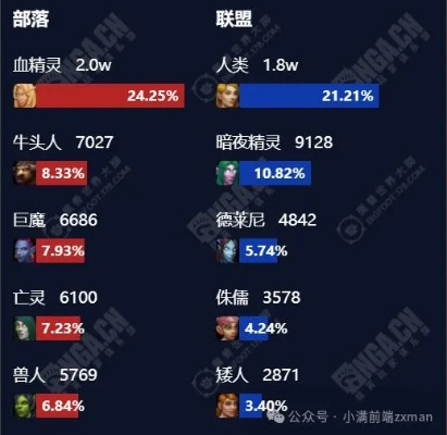 风暴英雄当前服务器人群分析