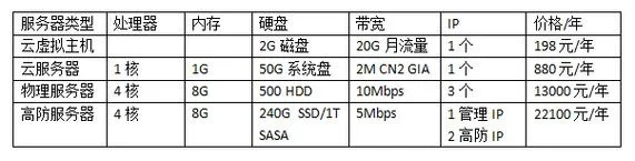 服务器租赁费概览，成本与案例分析