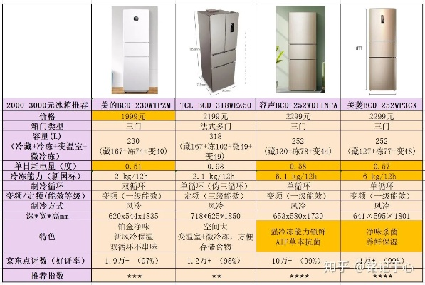 2023年冰箱品牌推荐与价格排行大盘点