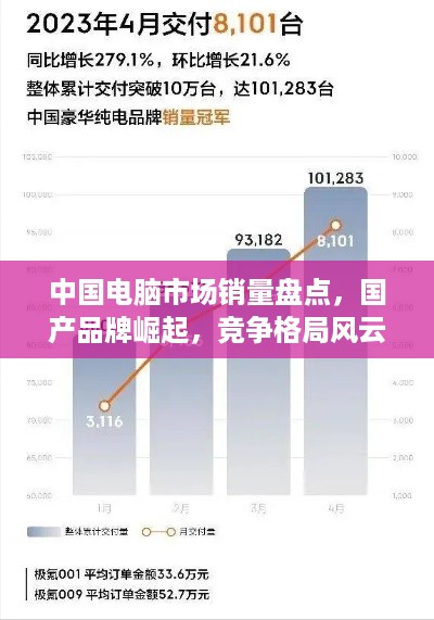 中国电脑市场销量盘点，国产品牌崛起，竞争格局风云变幻