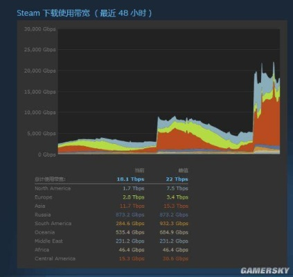 绝地求生服务器分布调查报告，哪个服务器相对较少？