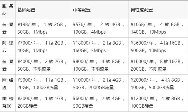 香港云服务器租赁价格一览表