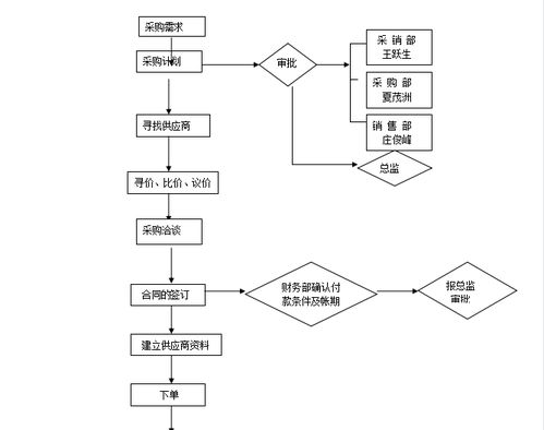云服务器租赁采购流程图