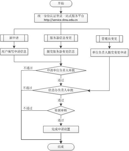 云服务器租赁采购流程图