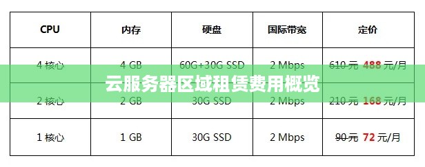 云服务器区域租赁费用概览