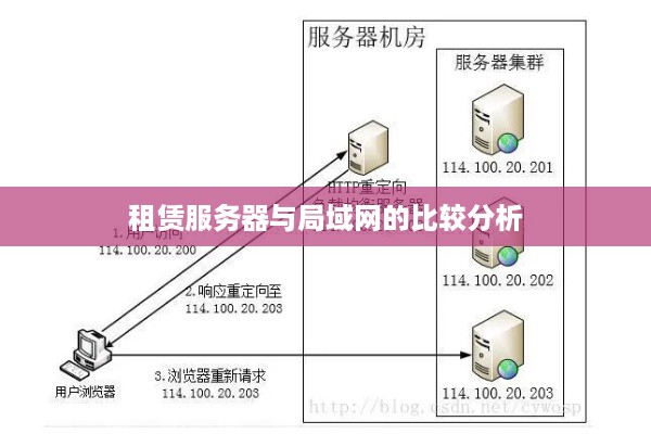 租赁服务器与局域网的比较分析