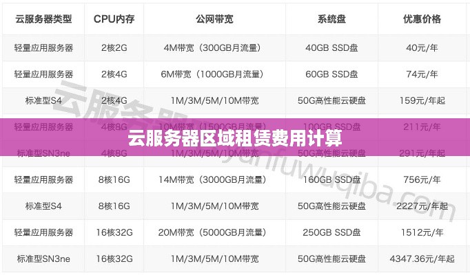 云服务器区域租赁费用计算