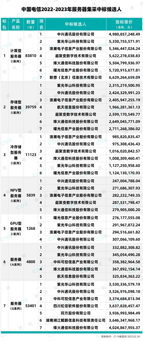 四川电信服务器租赁价格概览表