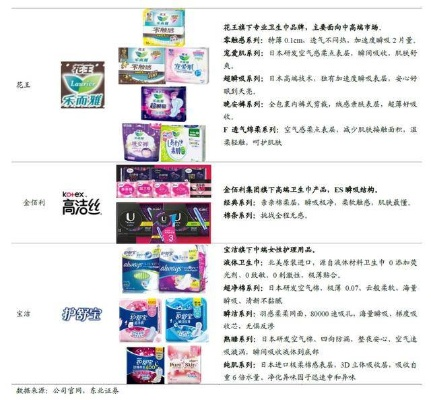 盘点我国上市卫生巾品牌，看看你常用的那个排第几？