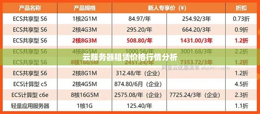 云服务器租赁价格行情分析