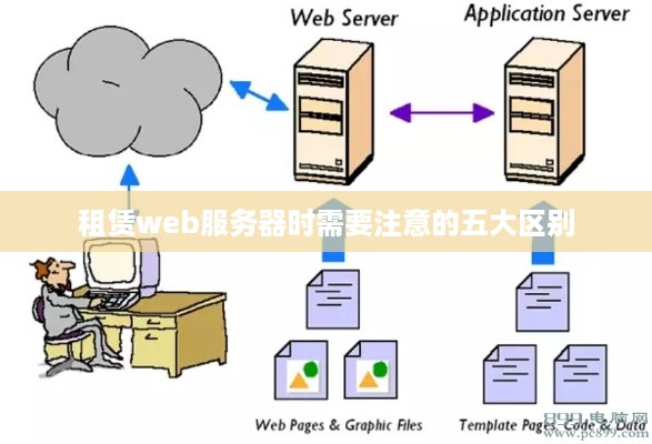 租赁web服务器时需要注意的五大区别