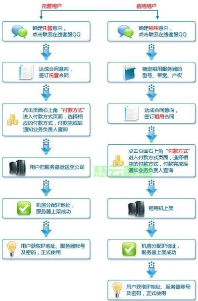 如何成为一名租赁服务器的中间商