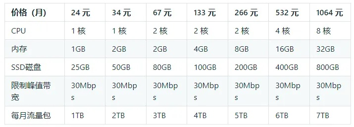阿里服务器租赁一年多少钱？