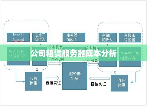 公司租赁服务器成本分析