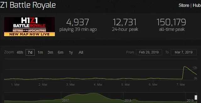 H1Z1服务器玩家表现大比拼，谁是菜中之王？
