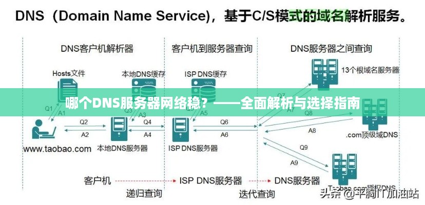 哪个DNS服务器网络稳？——全面解析与选择指南