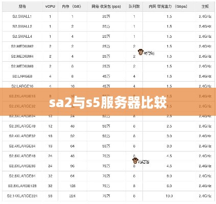 sa2与s5服务器比较 sa2与s5服务器比较