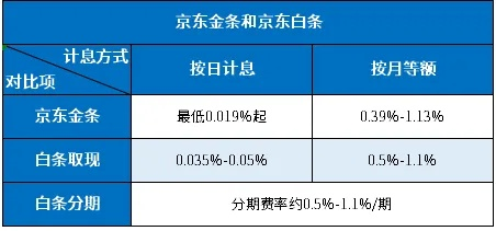 京东白条取现利息计算与案例解析 京东白条取现利息计算与案例解析
