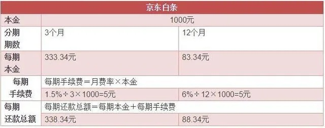 京东白条取现利息怎么算? 京东白条取现利息怎么算?