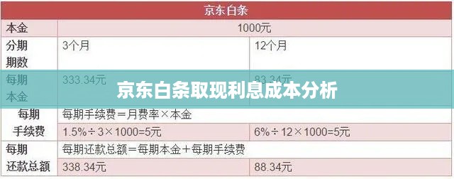 京东白条取现利息成本分析 京东白条取现利息成本分析