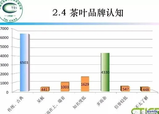 茶叶品牌力三步走,产品+传播+用户,手把手教你快速突围 茶叶品牌力三步走,产品+传播+用户,手把手教你快速突围