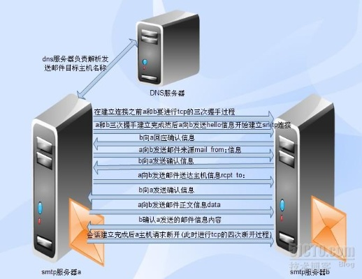 电子邮箱服务器选择指南 电子邮箱服务器选择指南