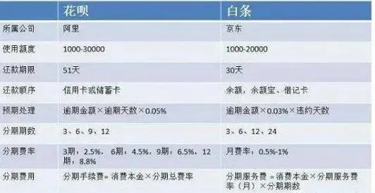 京东白条取现利率问题详解 京东白条取现利率问题详解