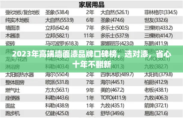2023年高端墙面漆品牌口碑榜,选对漆,省心十年不翻新 2023年高端墙面漆品牌口碑榜,选对漆,省心十年不翻新