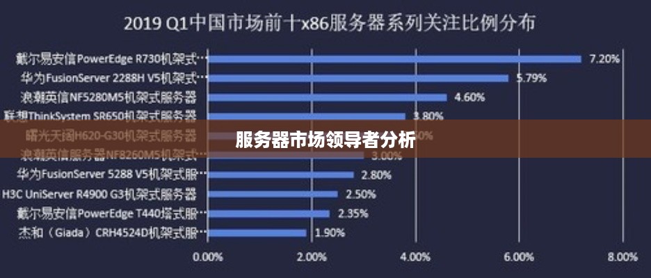 服务器市场领导者分析 服务器市场领导者分析