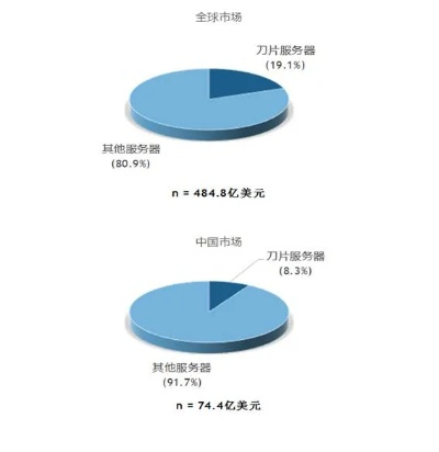 服务器市场领导者分析 服务器市场领导者分析