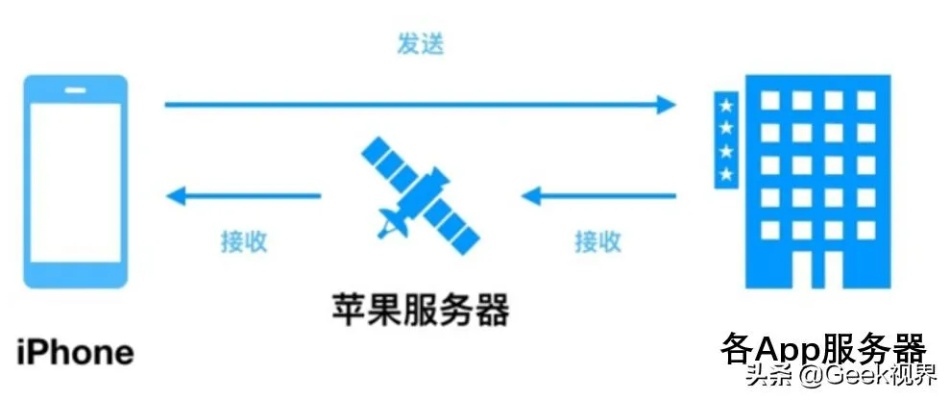 苹果设备免费服务器选择指南 苹果设备免费服务器选择指南