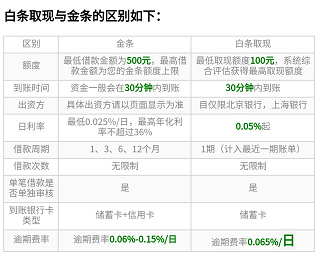 京东白条取现次数与费用详解 京东白条取现次数与费用详解