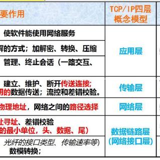 服务器工作在OSI七层模型中的定位