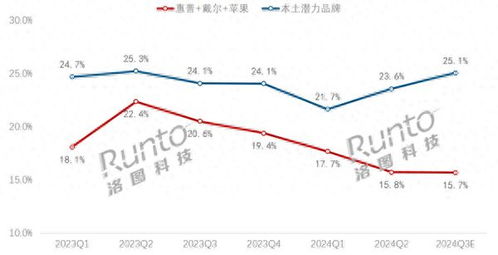 2023年中国电脑品牌销量排行榜全解析,谁在领跑?谁在掉队? 2023年中国电脑品牌销量排行榜全解析,谁在领跑?谁在掉队?