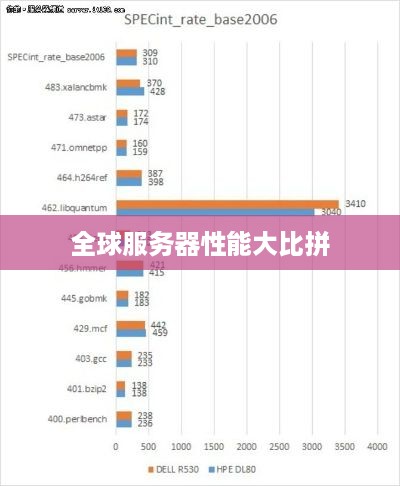 全球服务器性能大比拼