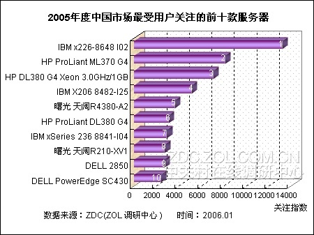 2009年最强服务器盘点 2009年最强服务器盘点