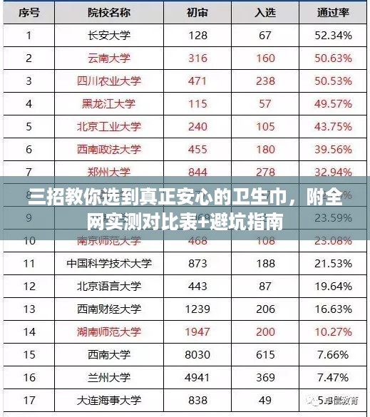 三招教你选到真正安心的卫生巾,附全网实测对比表+避坑指南 三招教你选到真正安心的卫生巾,附全网实测对比表+避坑指南