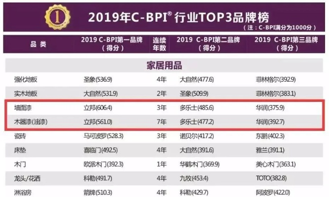 中国木工油漆品牌红黑榜,这些品牌为什么卖得好? 中国木工油漆品牌红黑榜,这些品牌为什么卖得好?